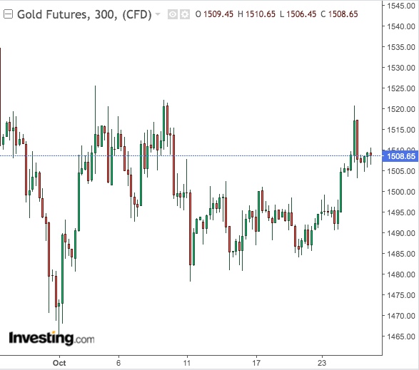 Gold 300-Min Chart