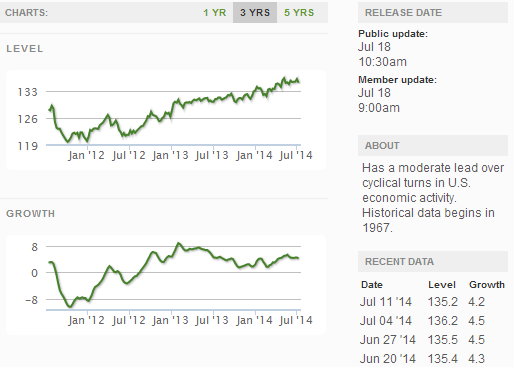 Z Weekly Indexes