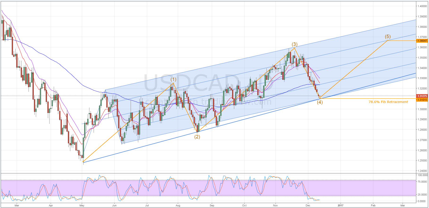 USD/CAD Daily Chart