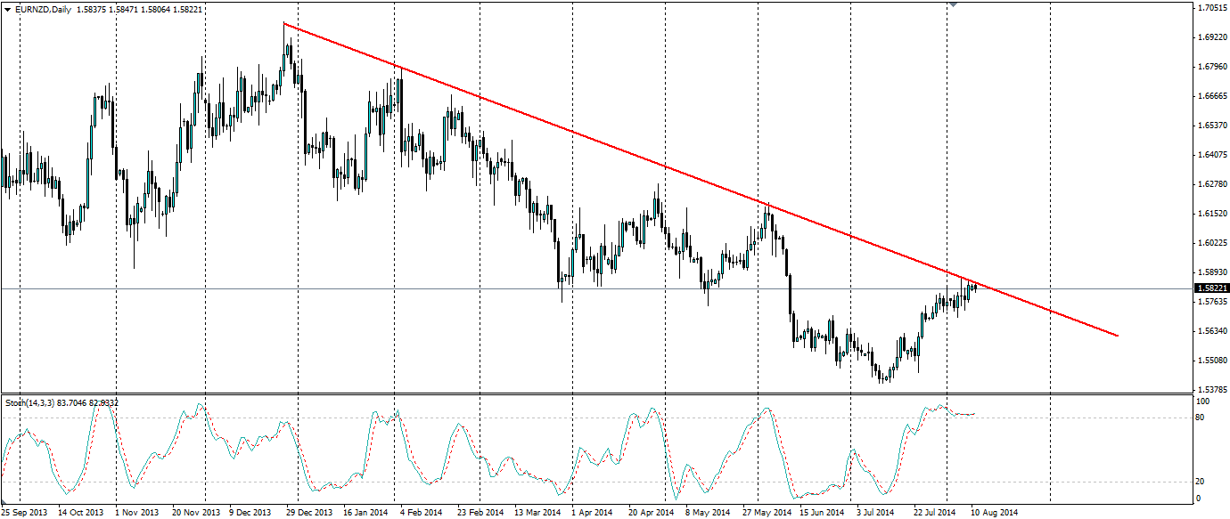 EUR/NZD Daily Chart