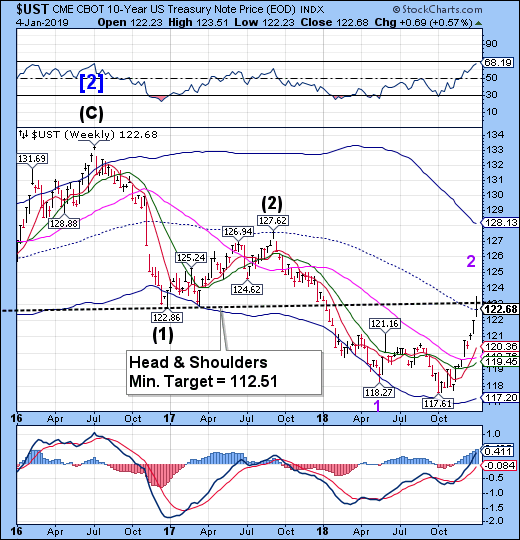 UST Chart