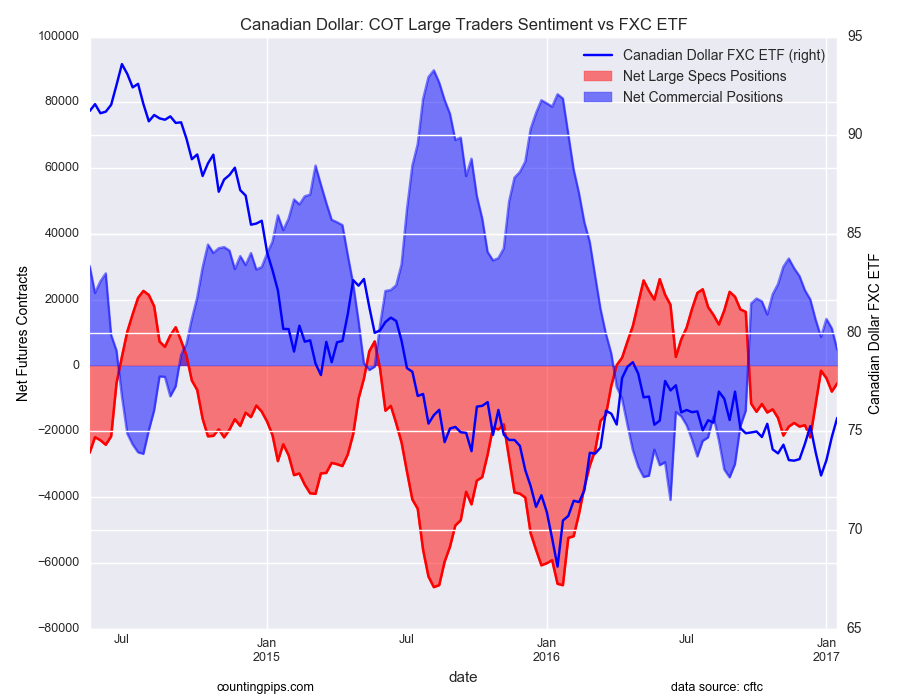 Canadian Dollar: COT Large Speculators Sentiment vs FXC ETF