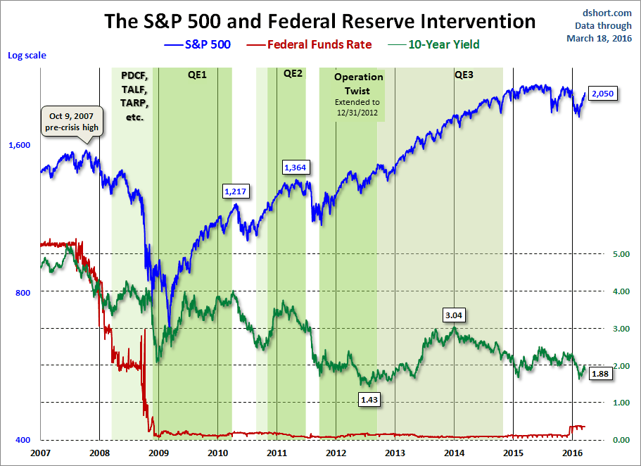 The SPX and Fed Intervention