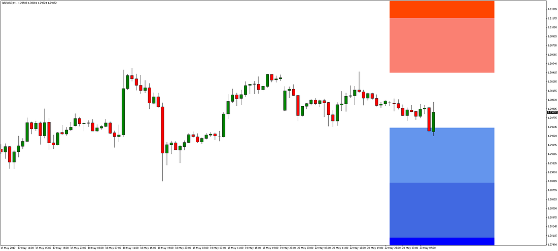 GBP/USD Chart