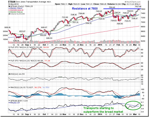 TRAN Daily Chart