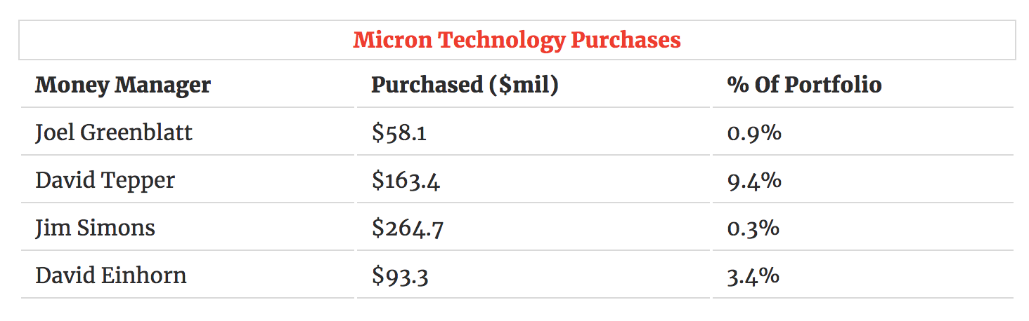 Micron Technology Holders