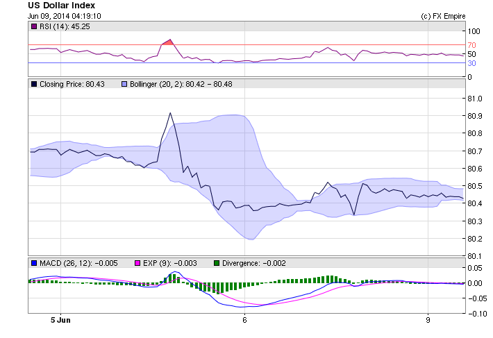 US Dollar Index Chart