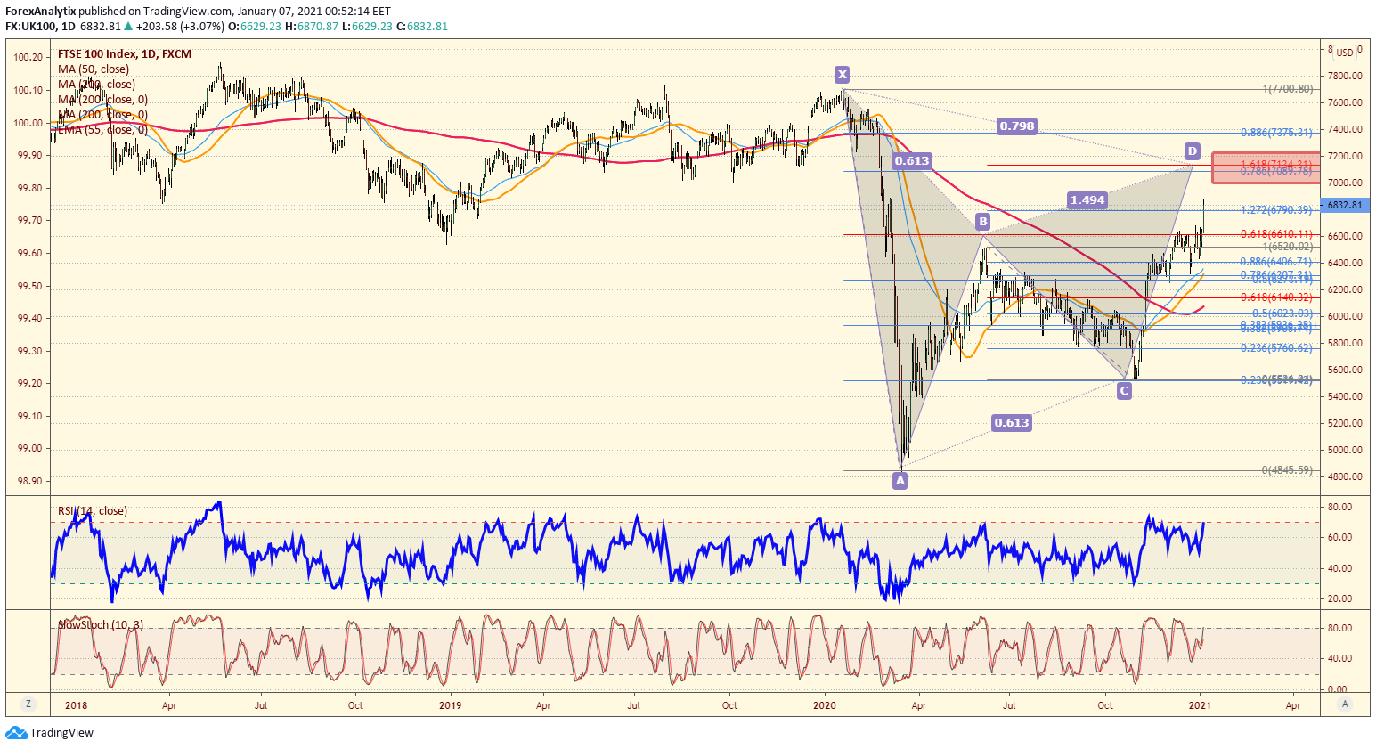 FTSE 100 Daily Chart.