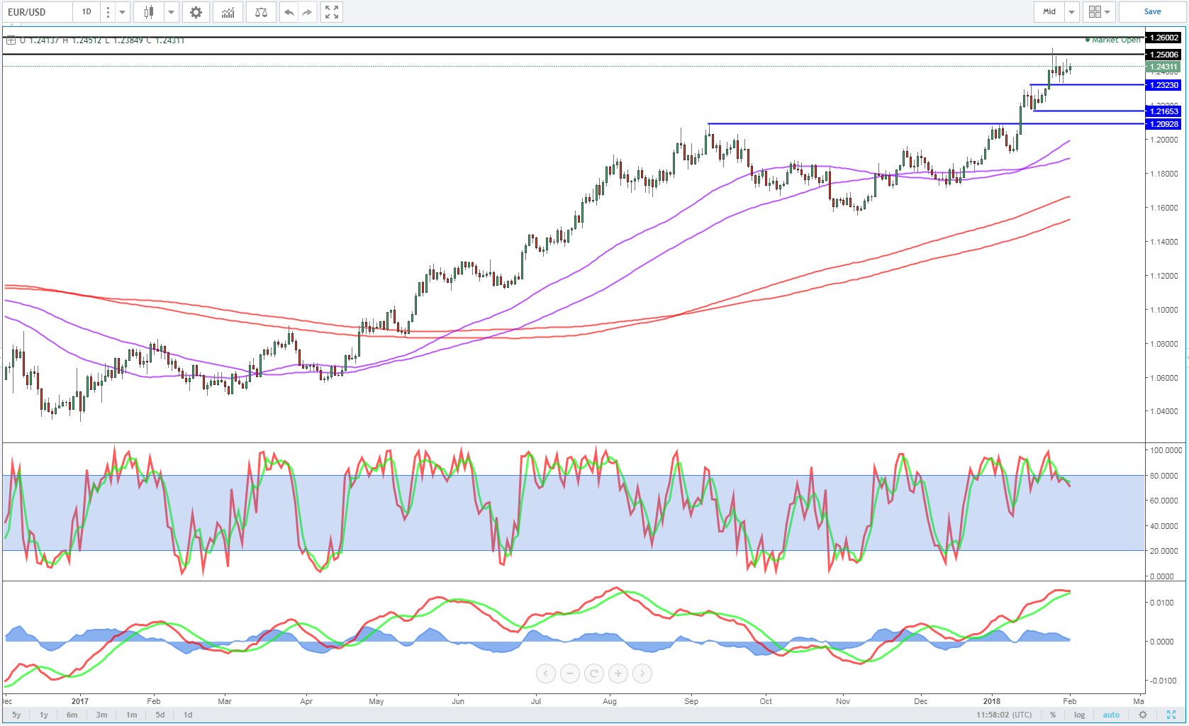 EUR/USD Chart