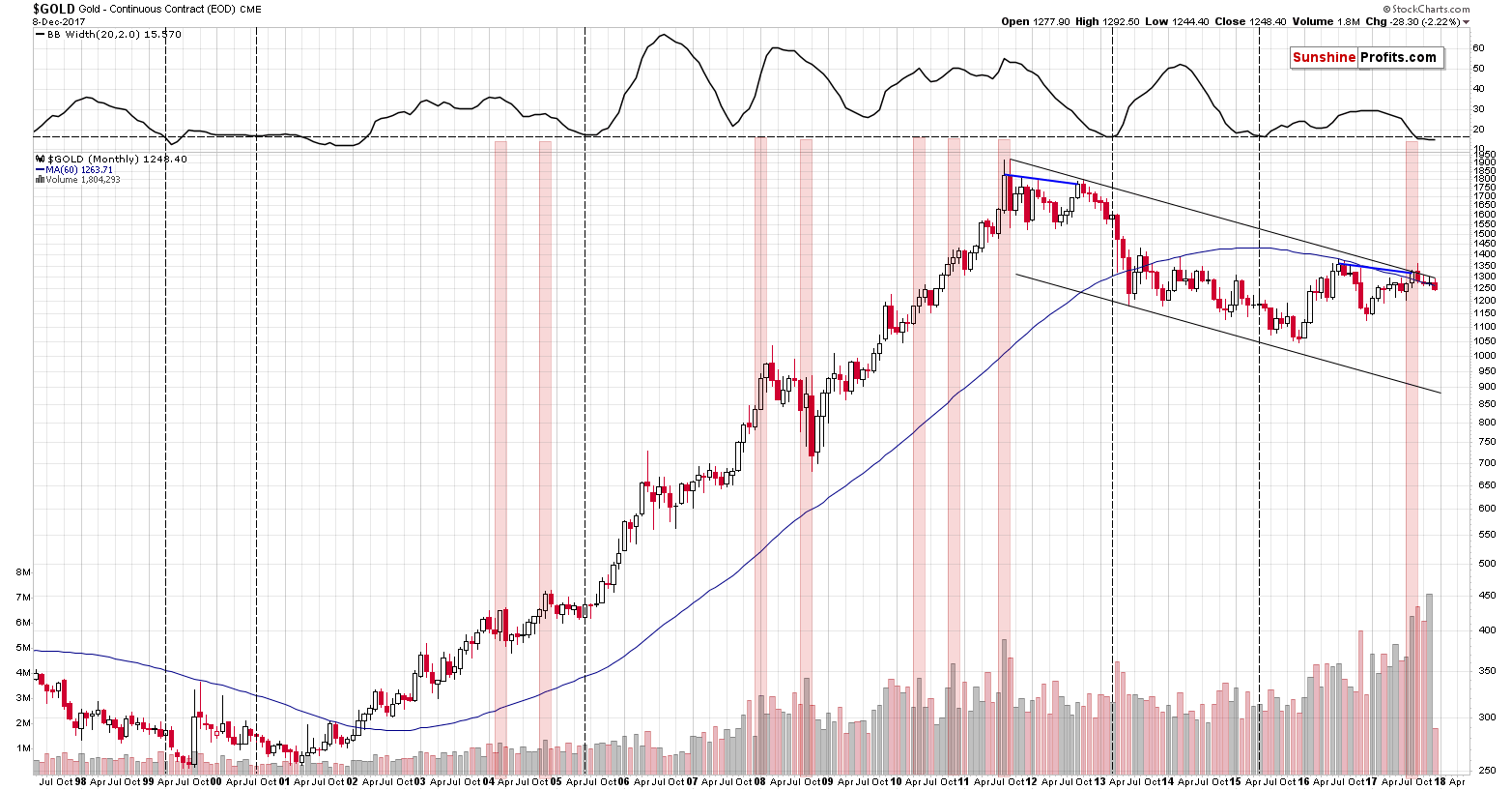 Gold Monthly Chart