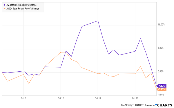 AMZN-ZM-October-Slump