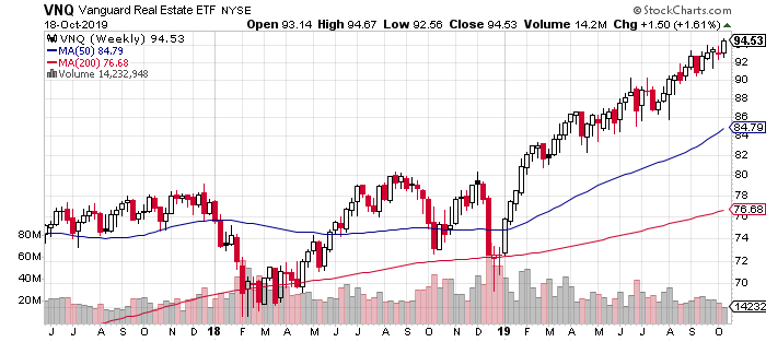 VNQ Weekly Chart