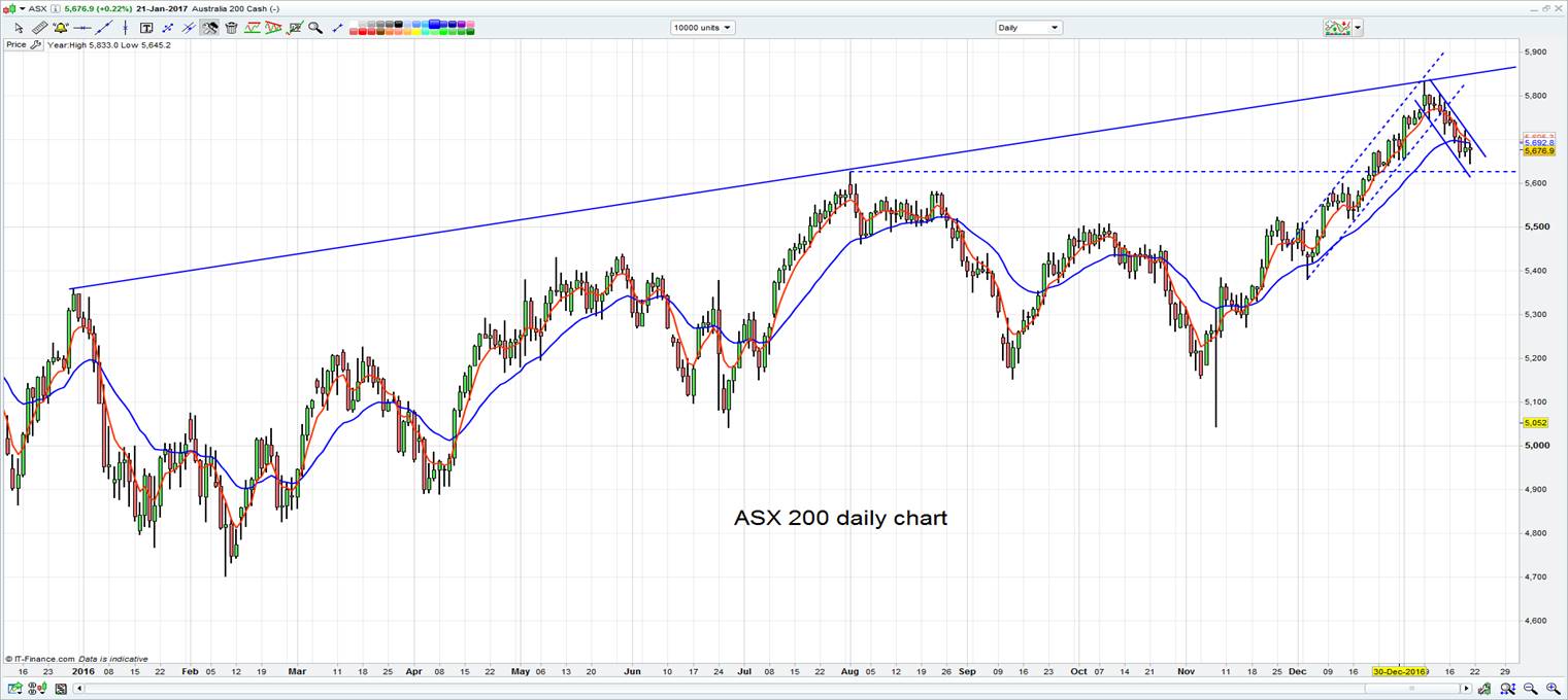 ASX 200 Daily Chart