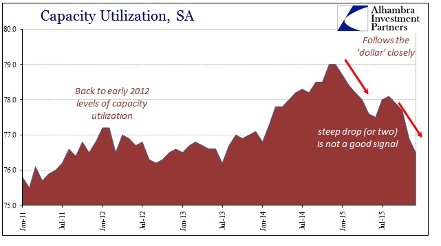 Capacity Utilization