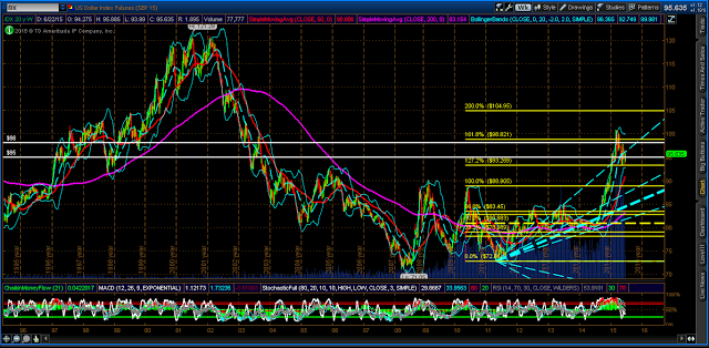 DXY 20-Year Weekly, 1995-2015