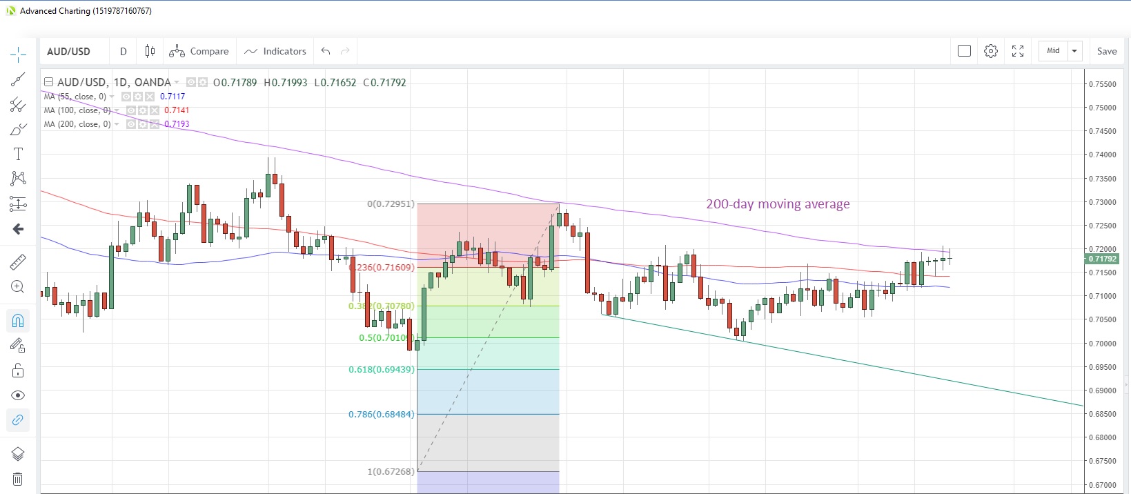 AUD/USD Daily Chart