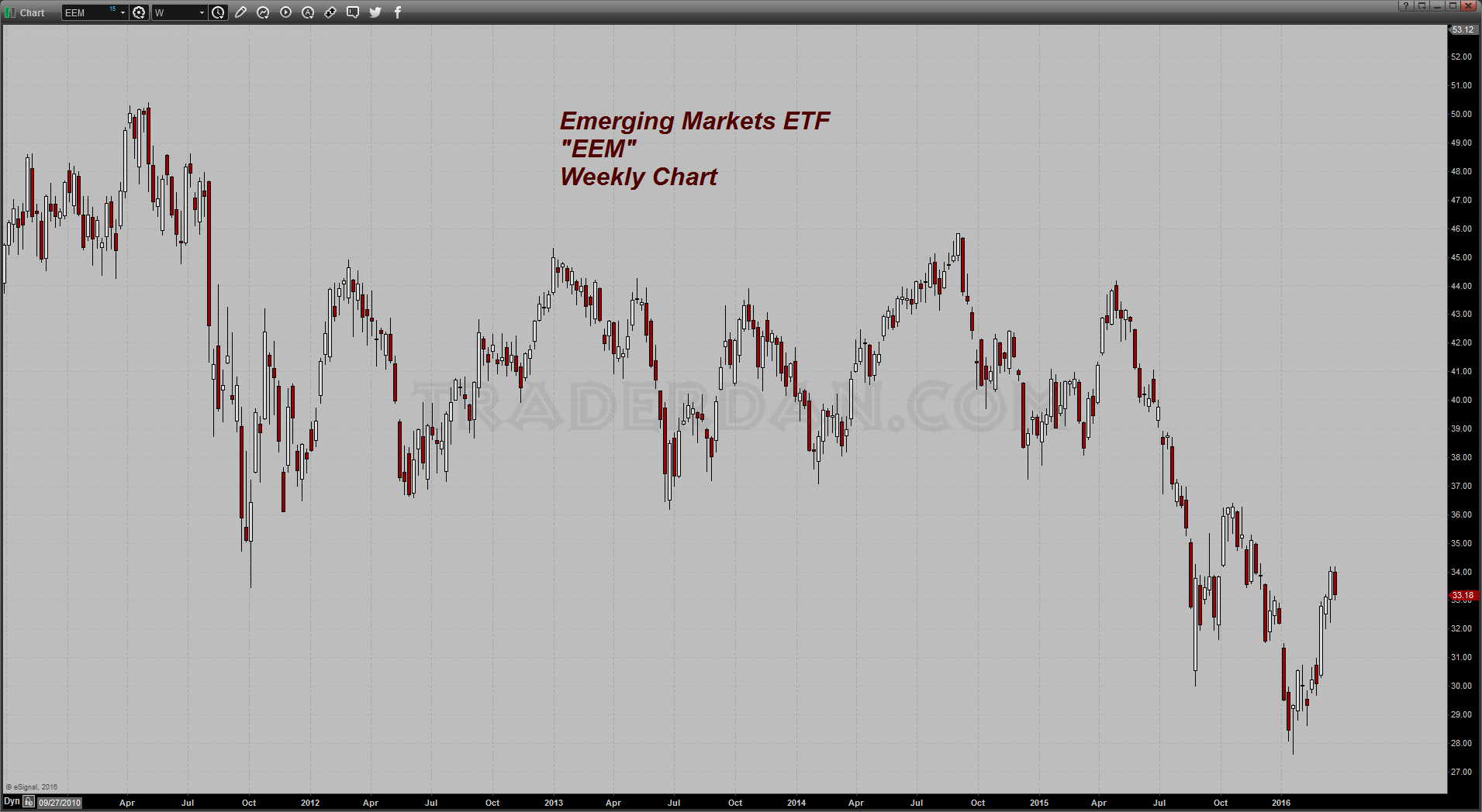 EEM Weekly Chart