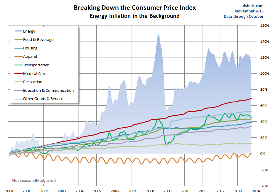 CPI Categories plus energy since 2000