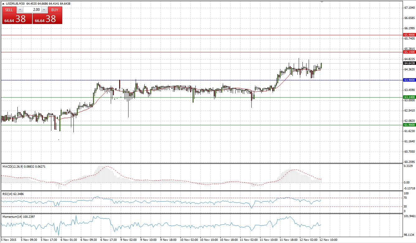 USD/RUB Chart