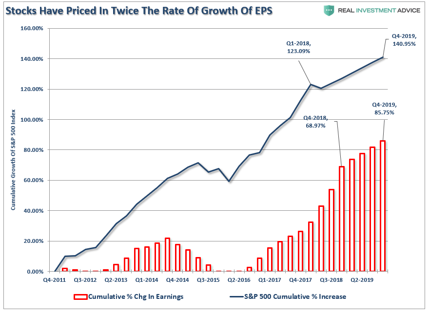 Stocks Have Priced In Twice The Rate Of Growth Of EPS