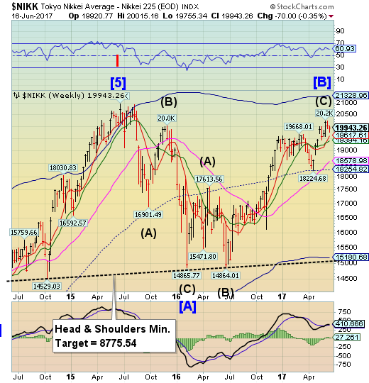 Nikkei Weekly Chart