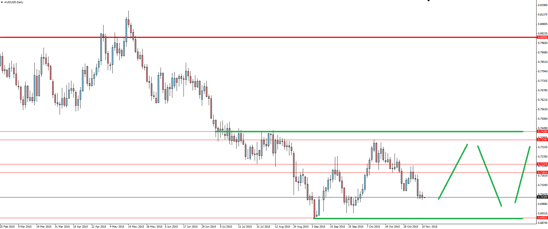 AUD/USD Daily Chart