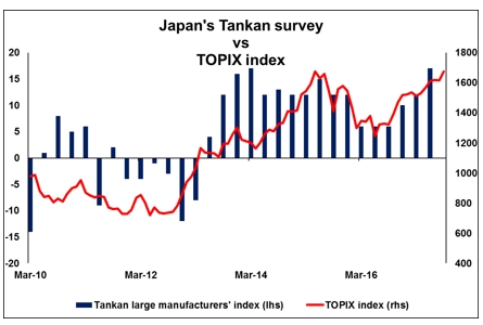 Japan's Tankan survey vs TOPIX index