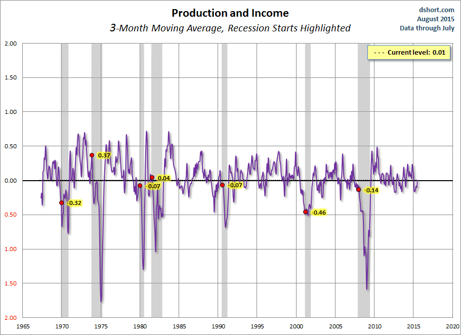 Production And Income Chart