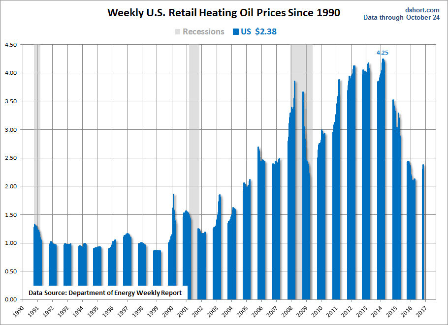 Weekly US Retail Heating Oil Since 1990