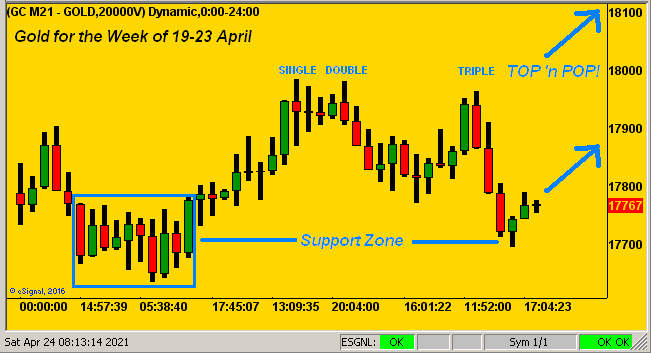 Gold  Chart Week of April 19-23