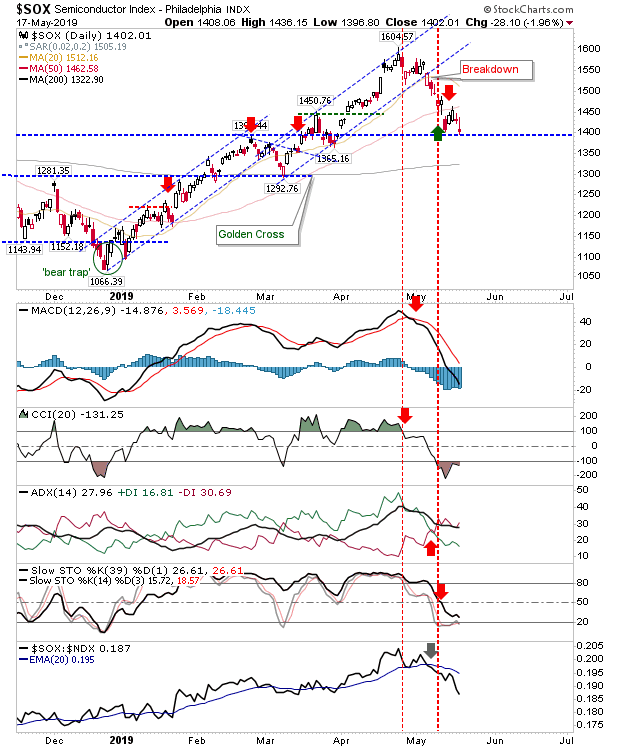 SOX Daily Chart