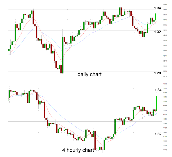 Daily Chart 4 Hourly Chart