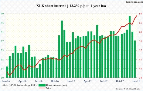 XLK short interest