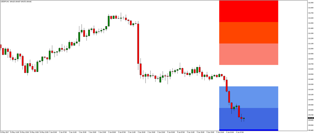 USD/JPY Chart