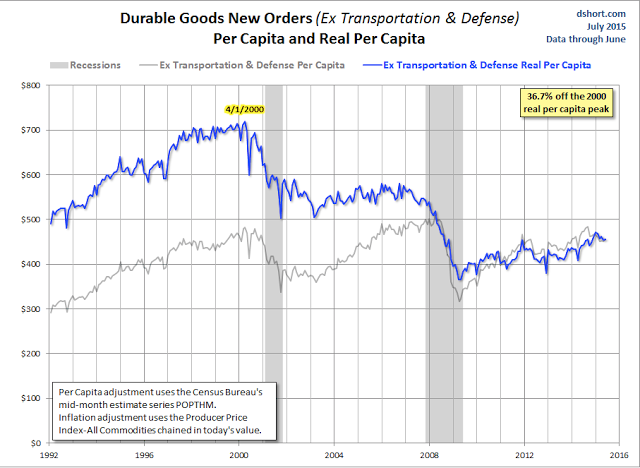 Durable Goods New Orders 1992-2015