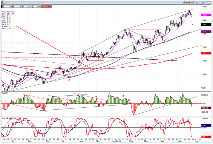 USO (United States Oil Fund)