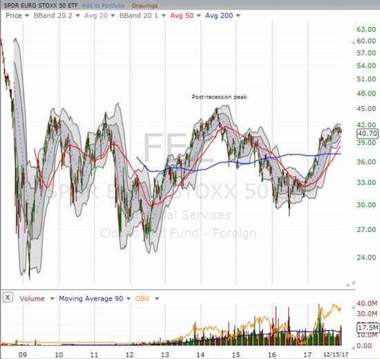 The SPDR EURO STOXX 50 ETF