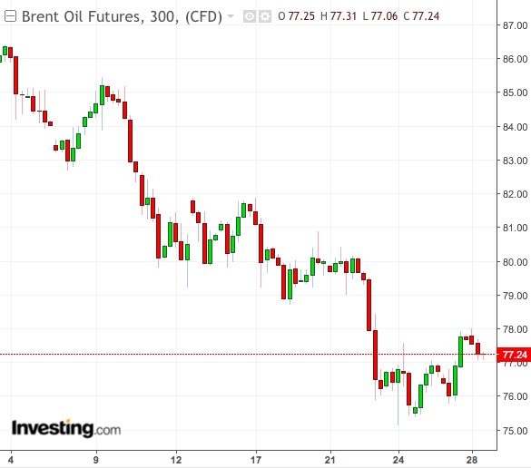 Brent 5-Hour Chart