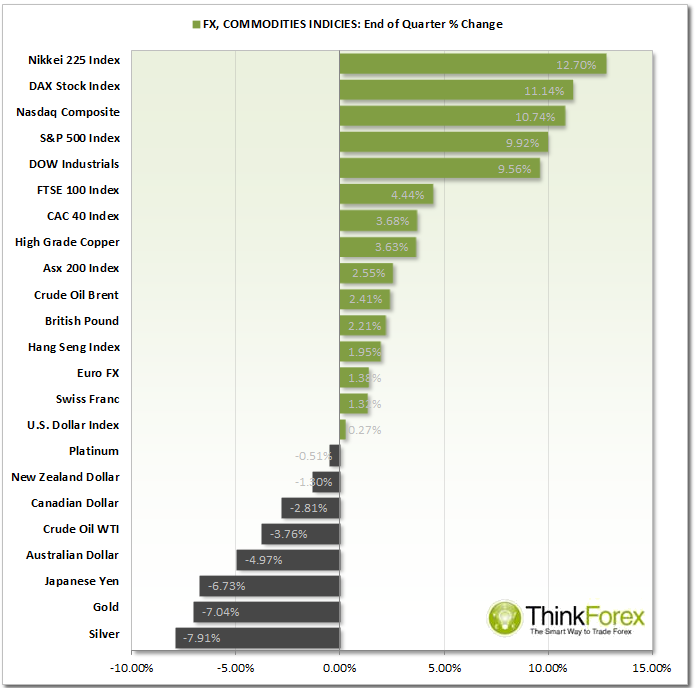 FX,Indices, Commodities: End Of Quater Change