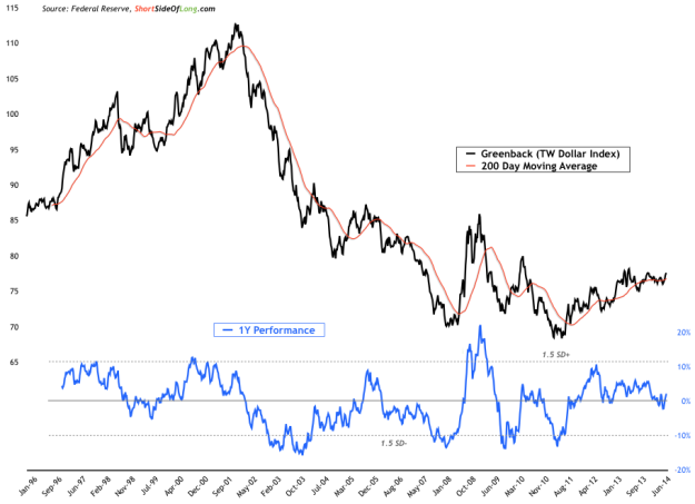 Trade Weighted Dollar is pushing toward new 52-week highs