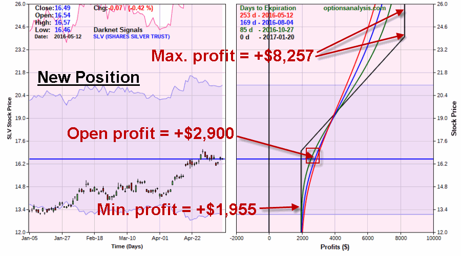 New risk curves for adjusted SLV position 