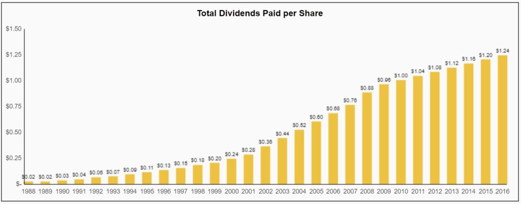 Total dividends per share