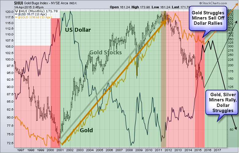 Gold Stocks, Gold And The USD