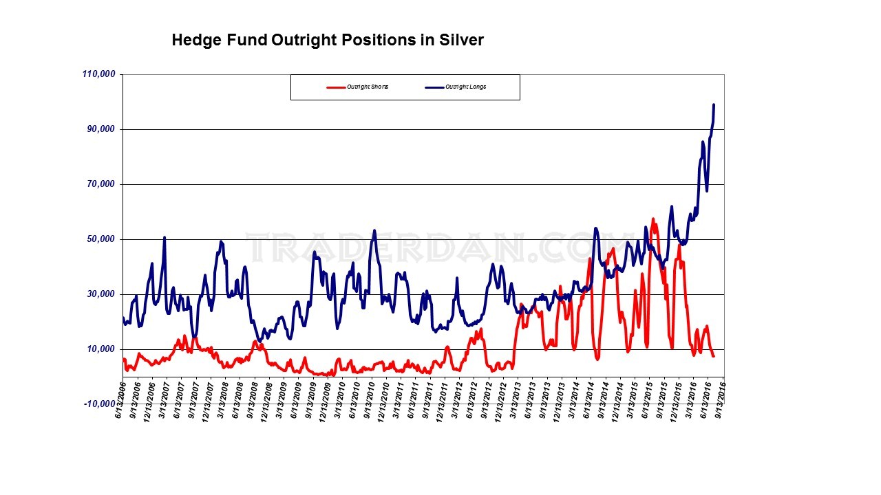 Hedge Fund Outright Positions in Silver 2006-2016