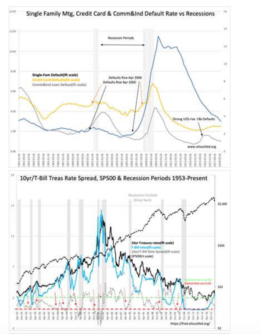 Defaults And Recessions