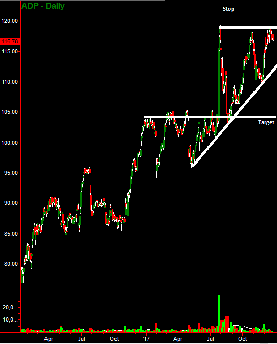 ADP Daily Chart