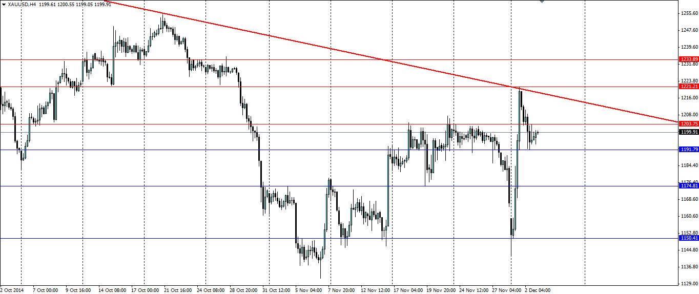 XAU/USD 4 Hour Chart