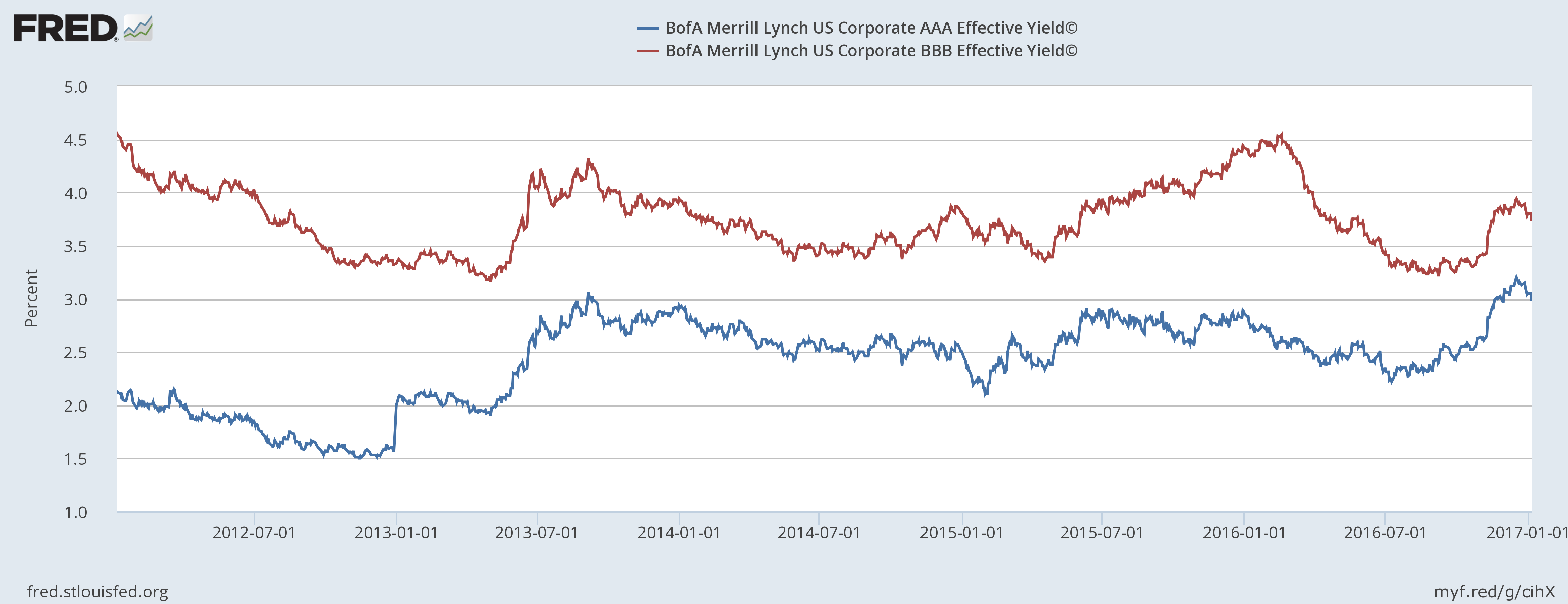 AAA Corporate Bonds vs BBB Corporates 2012-2017