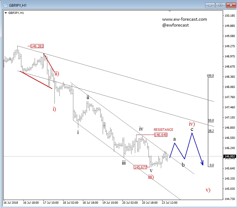 Hourly GBP/JPY