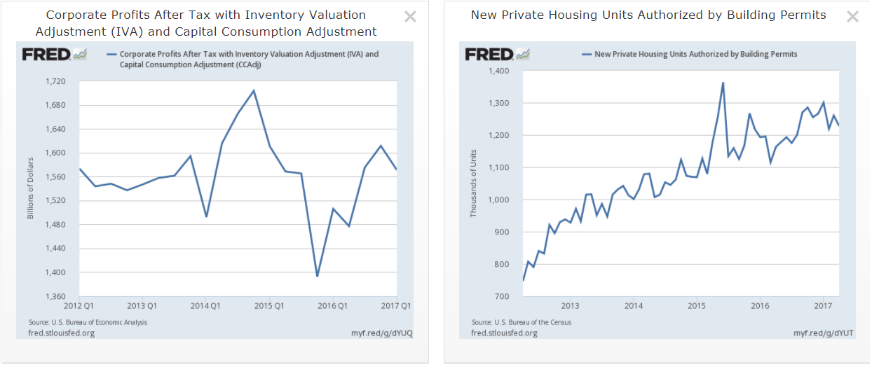 Corporate Profit After Tax & New Private Housing